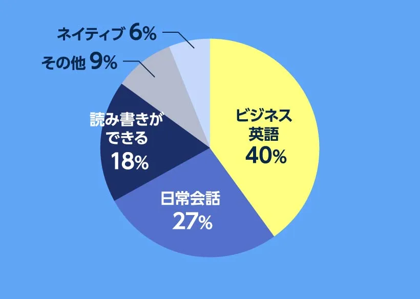 英語を使う仕事の英語レベル