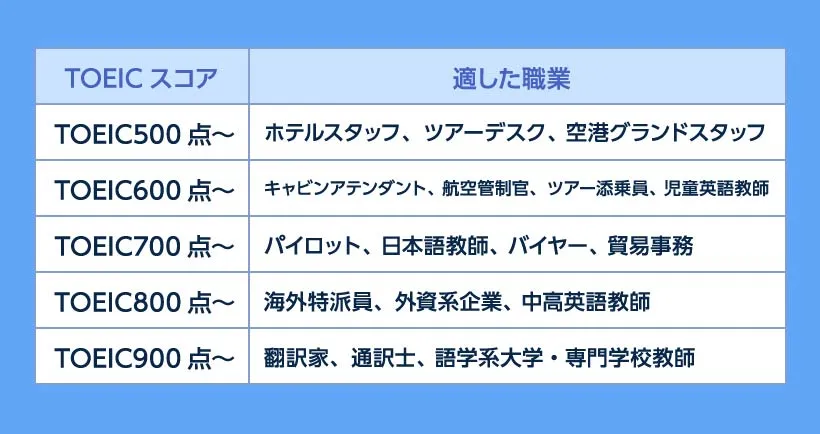 TOEICスコアによる適した職業