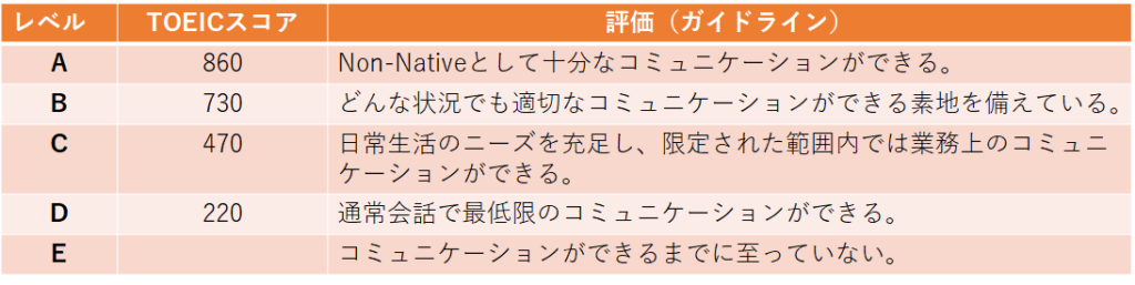 TOEICレベルスコア評価表