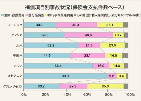 医療費のカバーされる金額