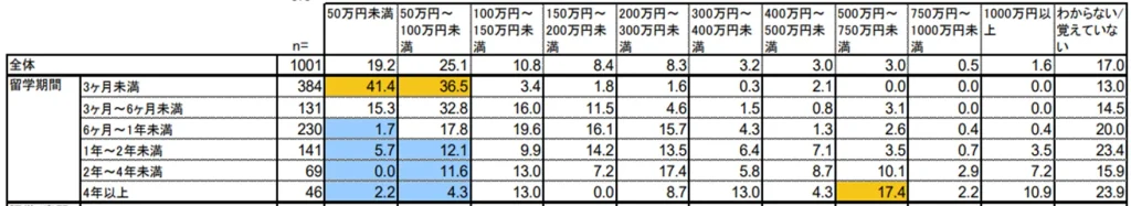 留学にかかる費用