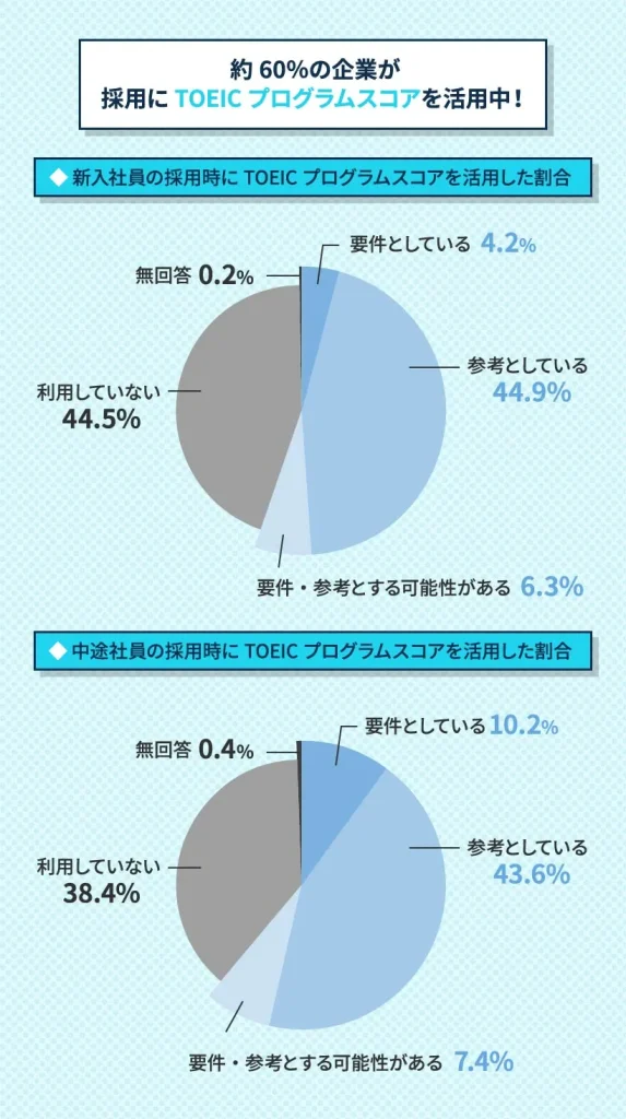 【約60％の企業が採用にTOEICプログラムスコアを活用中！】