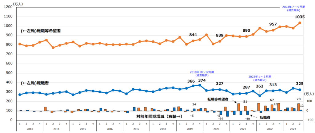 総務省統計局労働⼒⼈⼝統計室「直近の転職者及び転職等希望者の動向について」