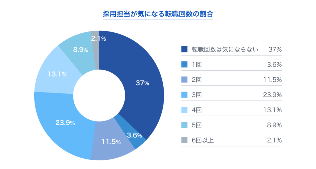 リクルートエージェント「転職回数と採用実態の関係」