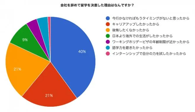 留学くらべーる「社会人女子必見！会社を辞めて留学を決意したきっかけ」