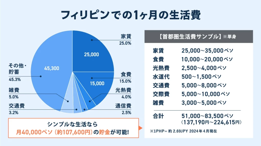 フィリピンでの1ヶ月の生活費